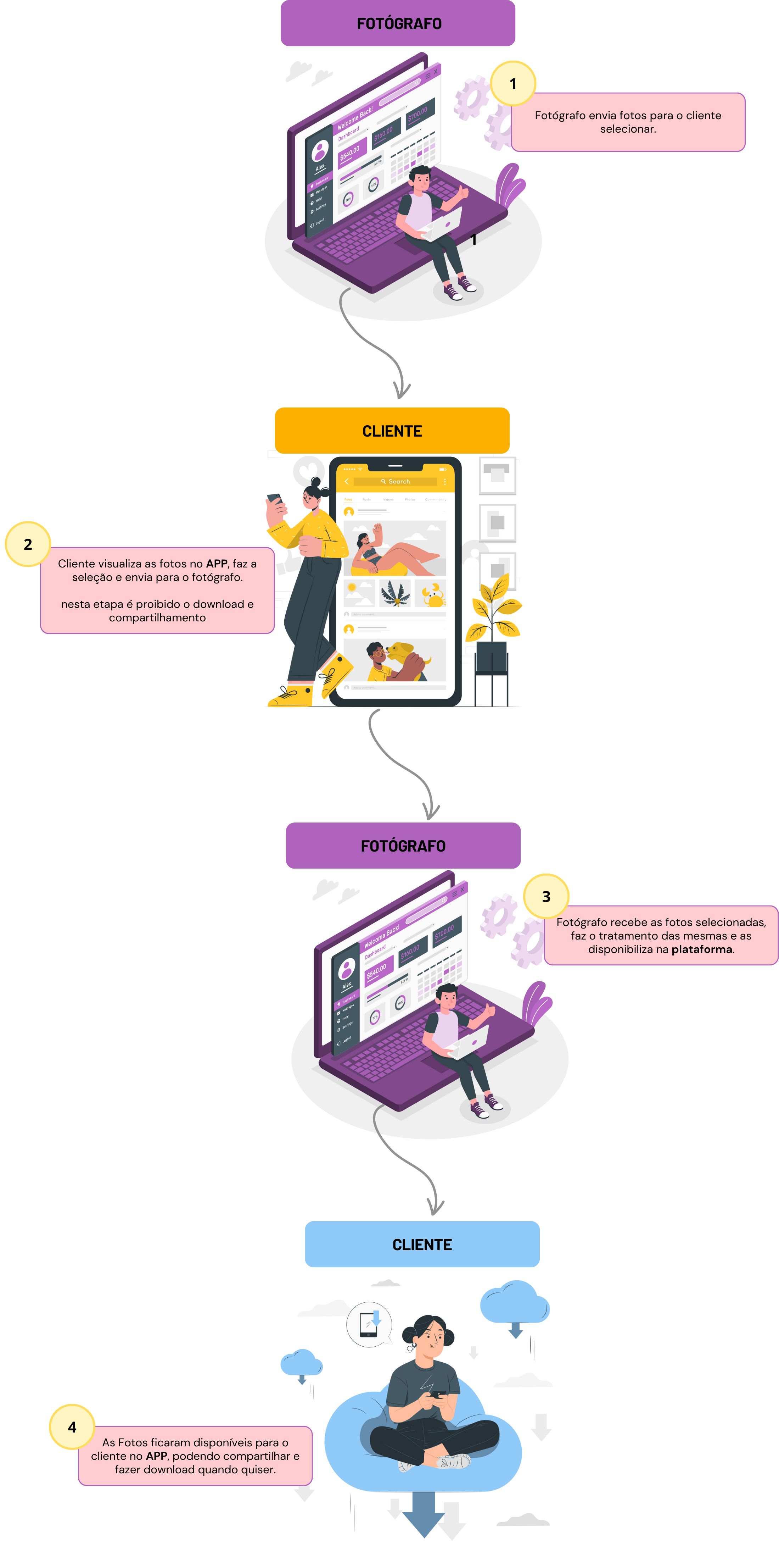 fluxograma de funcionamento da plataforma